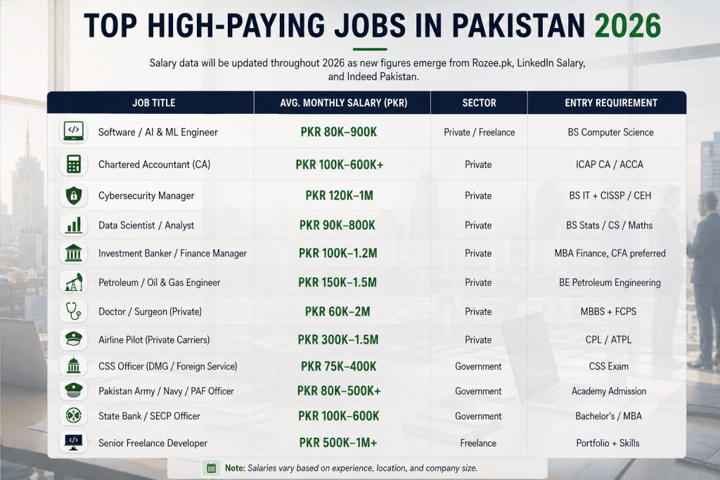 Highest Paying Jobs in Pakistan